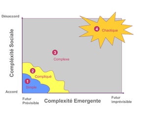 1 Simple 2 Compliqué 3 Complexe 4 Chaotique Compléxité Sociale Désaccord Accord Complexité Emergente Futur Prévisible Futur imprévisible 
