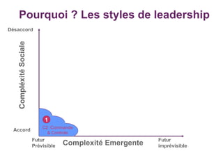 Pourquoi ? Les styles de leadership 1 C2 :Commande & Controle Compléxité Sociale Désaccord Accord Complexité Emergente Futur Prévisible Futur imprévisible 