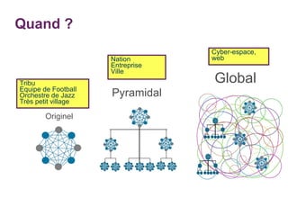 Quand ?  Originel Pyramidal Global Tribu Equipe de Football Orchestre de Jazz Très petit village Nation Entreprise Ville Cyber-espace, web 