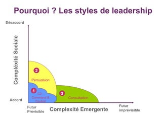 Pourquoi ? Les styles de leadership 1 C2 : Command & Control 2 Persuasion 3 Consultation Compléxité Sociale Désaccord Accord Complexité Emergente Futur Prévisible Futur imprévisible 