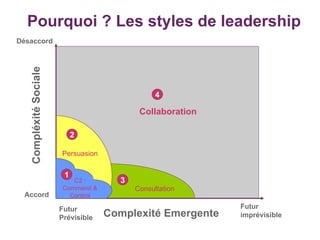 Pourquoi ? Les styles de leadership 1 C2 : Command & Control 2 Persuasion 3 Consultation 4 Collaboration Compléxité Sociale Désaccord Accord Complexité Emergente Futur Prévisible Futur imprévisible 
