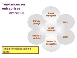 Intranet 2.0 Social  Network Wikis Moteur de suggestions Blogs widgets & mashups Bureau partagé Portail d’agrégation  Améliorer collaboration & agilité Tendances en entreprises 