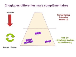 2 logiques différentes mais complémentaires Top-Down Bottom - Bottom Blogs Wikis Social  networks Formal training E-learning Intranet 1.0 Web 2.0 « knowledge sharing » Informal learning 