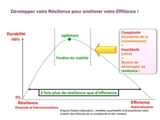 Résilience Diversité et Interconnections Efficience Rationalisation 100% 0% D’après Robert Ulanowicz : modèles quantitatifs d’écosystèmes réels  à partir des théories de la complexité et des réseaux Durabilité Développer votre Résilience pour améliorer votre Effilience ! 2 fois plus de résilience que d’efficience optimum Fen être de viabilité Complexité (économie de la connaissance) + Incertitude (crise) = Besoin de développer sa  résilience  ! 