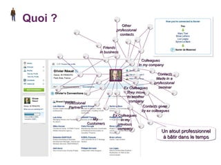 Quoi ? Un atout professionnel à b â tir dans le temps Ex Colleagues  They move  to another  company Other  professional  contacts Professional  Partners My  Customers Friends  in business  Contacts Made in a  professional  seminar Ex Colleagues  In my previous  company Contacts given  by ex colleagues Colleagues  In my company 