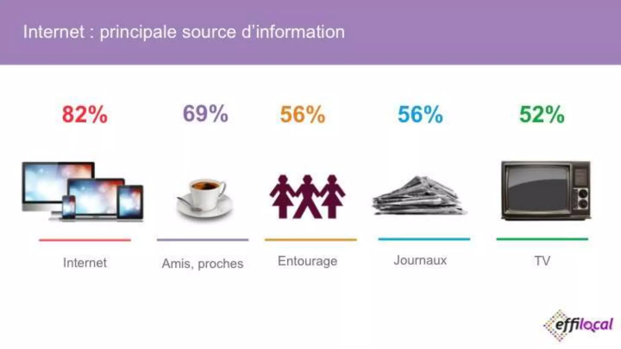 28/09/2016 10
Internet : principale source d’information
82% 69% 56% 56% 52%
Internet Amis, proches Entourage Journaux TV
 