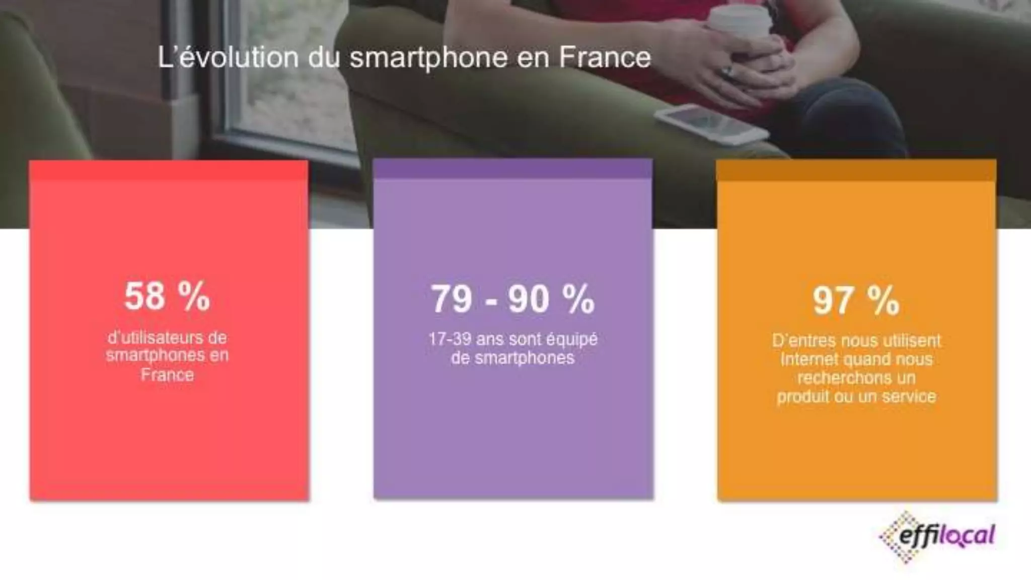 L’évolution du smartphone en France
28/09/2016
58 %
d’utilisateurs de
smartphones en
France
79 - 90 %
17-39 ans sont équipé
de smartphones
97 %
D’entres nous utilisent
Internet quand nous
recherchons un produit
ou un service
 