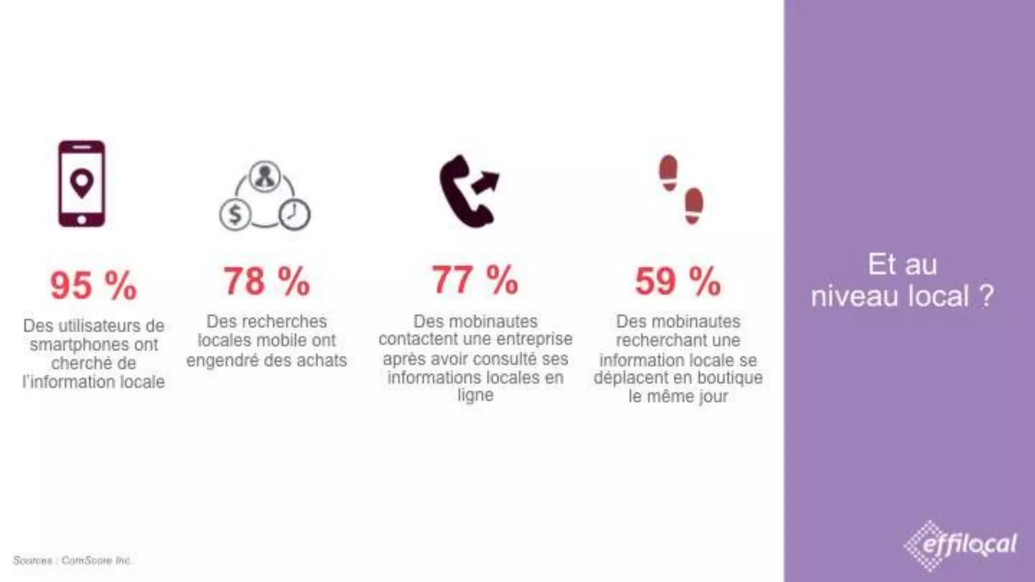 28/09/2016 EFFINITY - CONFIDENTIEL
Et au
niveau local ?
Sources : ComScore Inc.
78 %
Des recherches locales
mobile ont engendré
des achats
77 %
Des mobinautes contactent
une entreprise après avoir
consulté ses informations
locales en ligne
59 %
Des mobinautes
recherchant une
information locale se
déplacent en boutique
le même jour
95 %
Des utilisateurs de
smartphones ont
cherché de
l’information locale
 