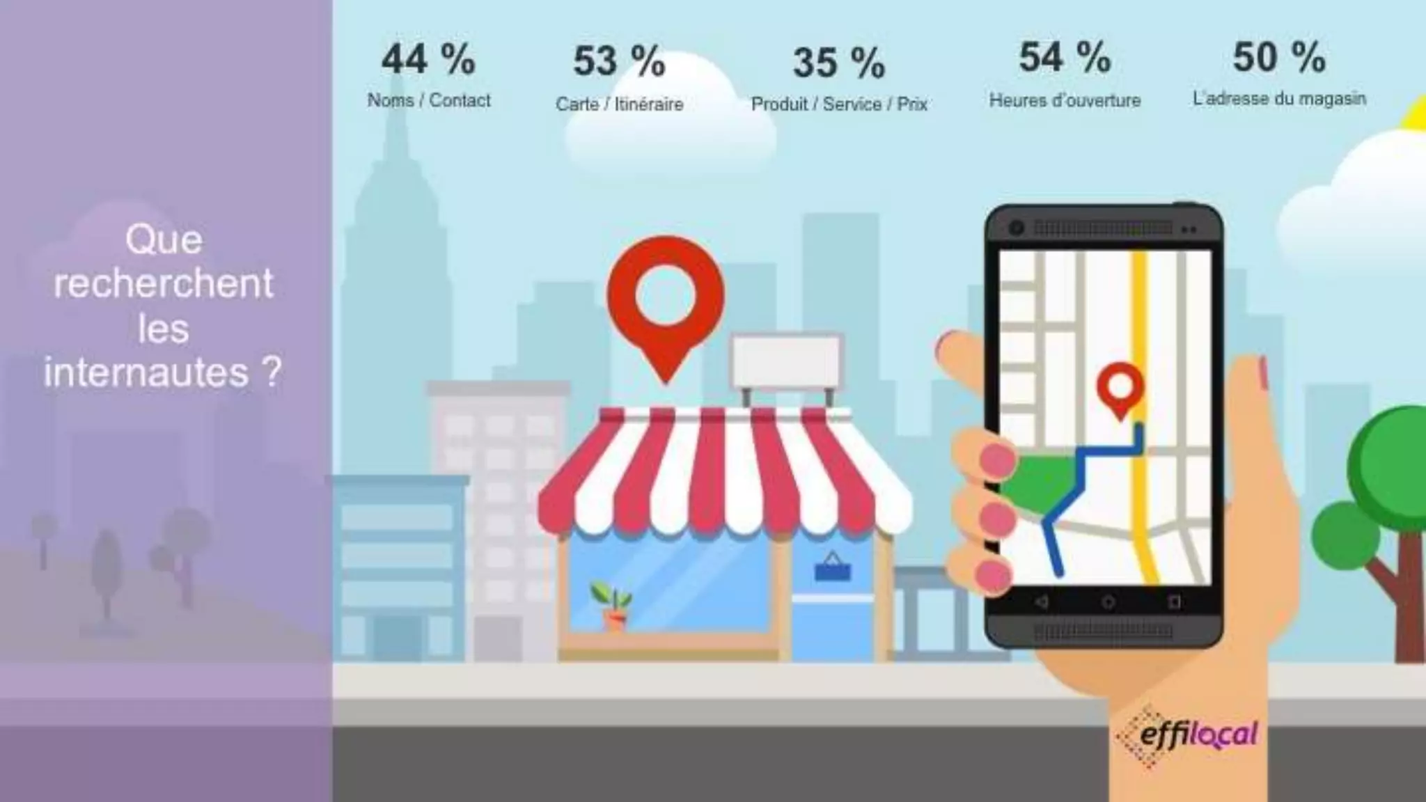 Que
recherchent
les
internautes ?
44 %
Noms / Contact
53 %
Carte / Itinéraire
35 %
Produit / Service / Prix
50 %
L’adresse du magasin
54 %
Heures d’ouverture
 