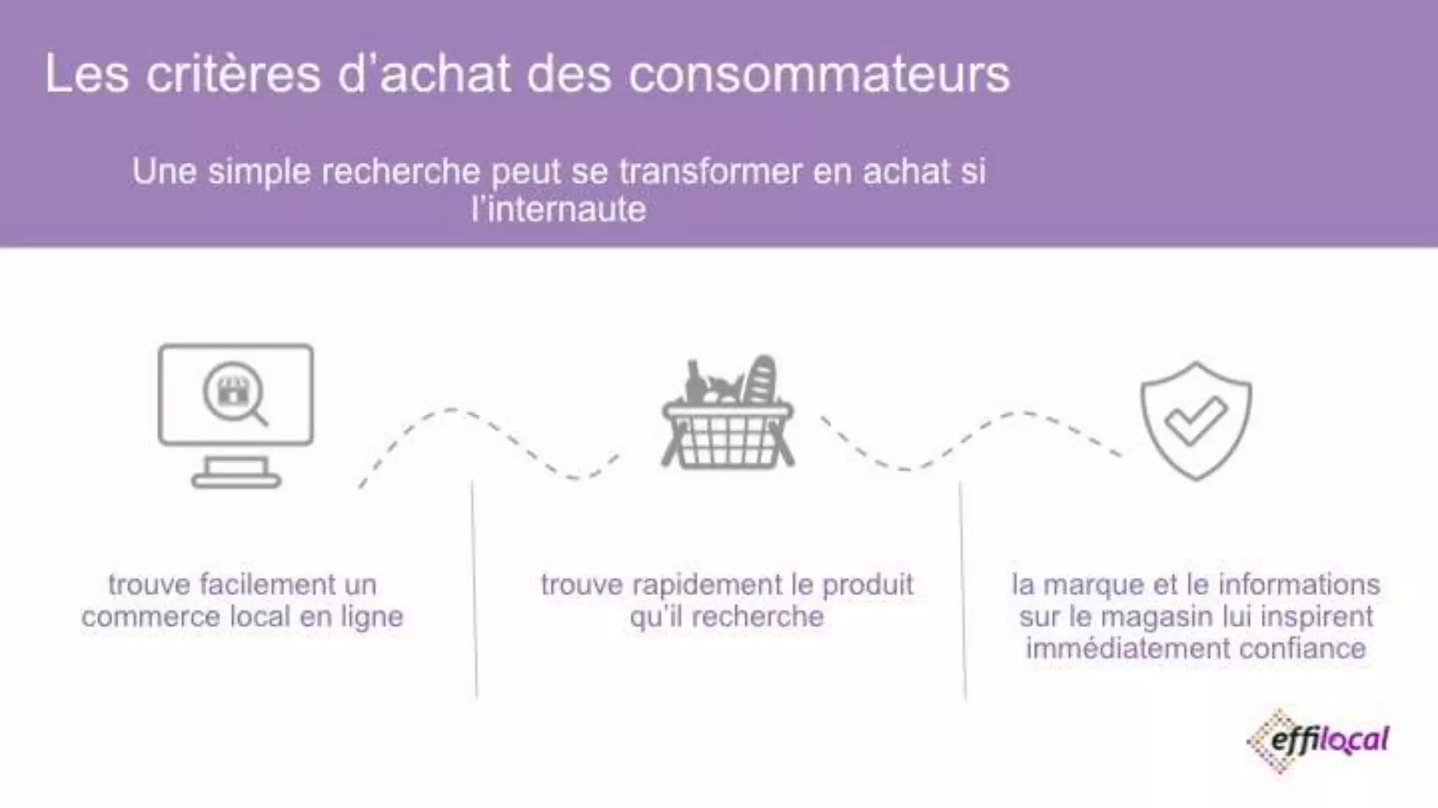 EFFINITY - CONFIDENTIEL
Les critères d’achat des consommateurs
Une simple recherche peut se transformer en achat si l’internaute
trouve facilement un
commerce local en ligne
trouve rapidement le produit
qu’il recherche
la marque et le informations
sur le magasin lui inspirent
immédiatement confiance
 