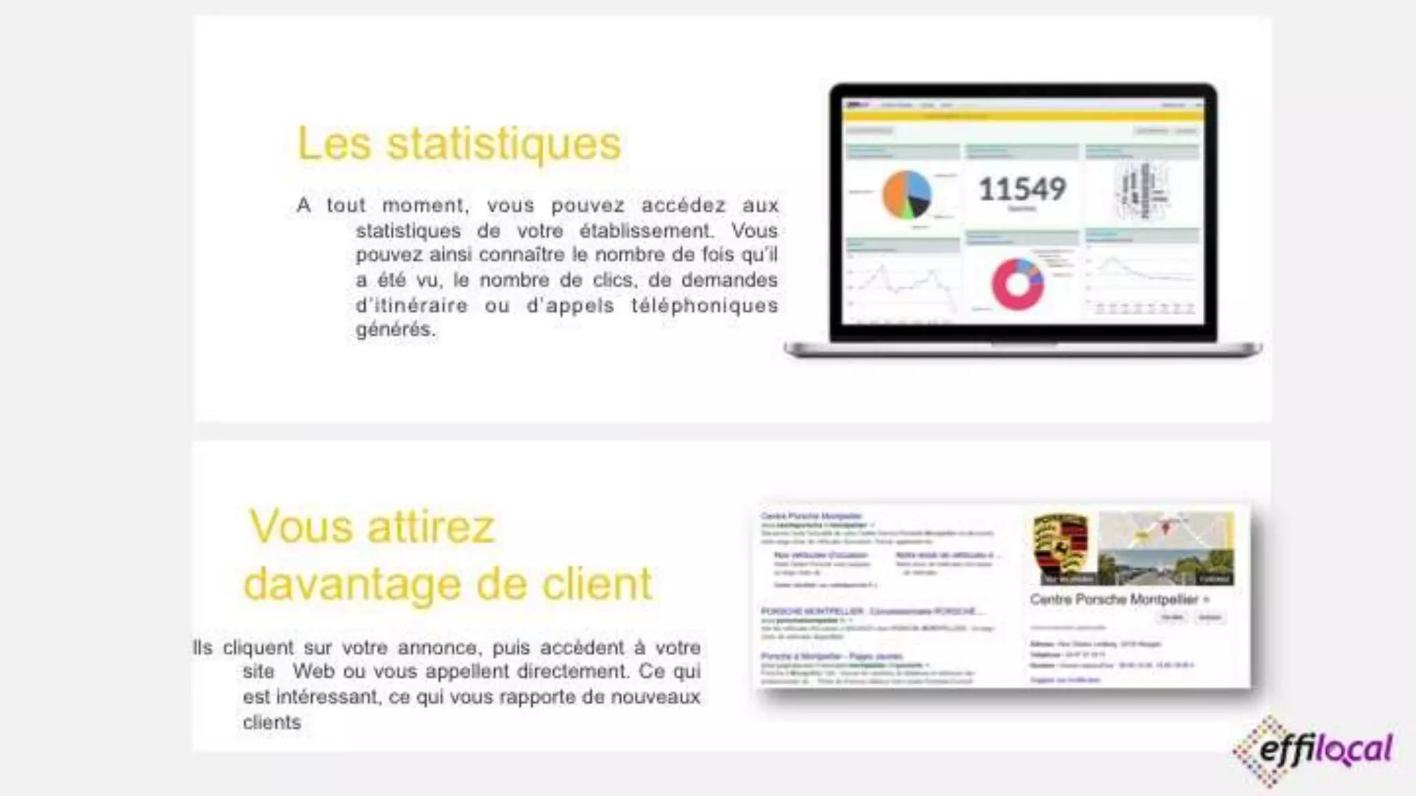 Les statistiques
A tout moment, vous pouvez accédez aux statistiques
de votre établissement. Vous pouvez ainsi
connaître le nombre de fois qu’il a été vu, le
nombre de clics, de demandes d’itinéraire ou
d’appels téléphoniques générés.
Vous attirez
davantage de client
Ils cliquent sur votre annonce, puis accèdent à votre site
Web ou vous appellent directement. Ce qui est
intéressant, ce qui vous rapporte de nouveaux
clients
 