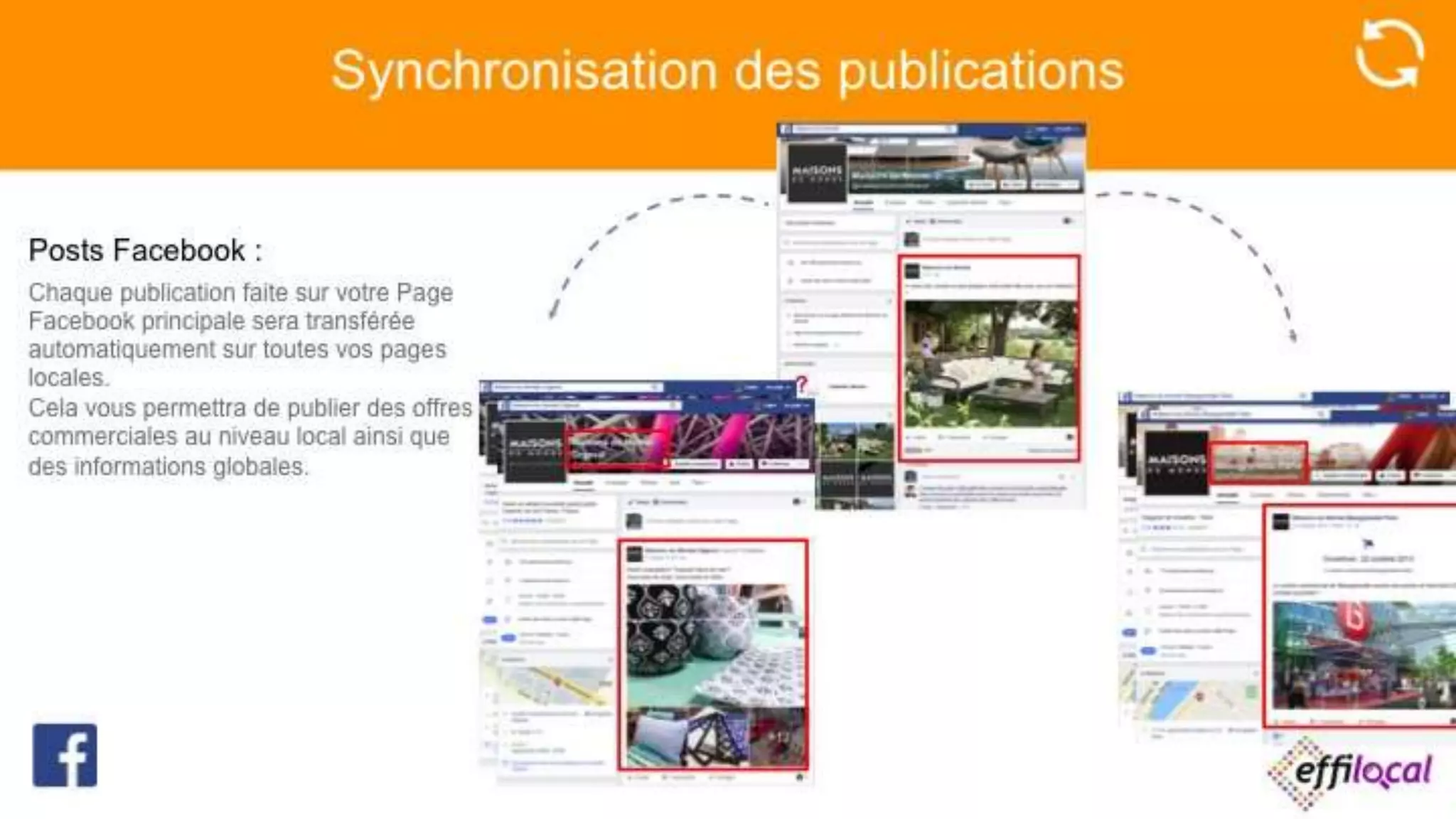Synchronisation des publications
Posts Facebook :
Chaque publication faite sur votre Page
Facebook principale sera transférée
automatiquement sur toutes vos pages
locales.
Cela vous permettra de publier des offres
commerciales au niveau local ainsi que des
informations globales.
 