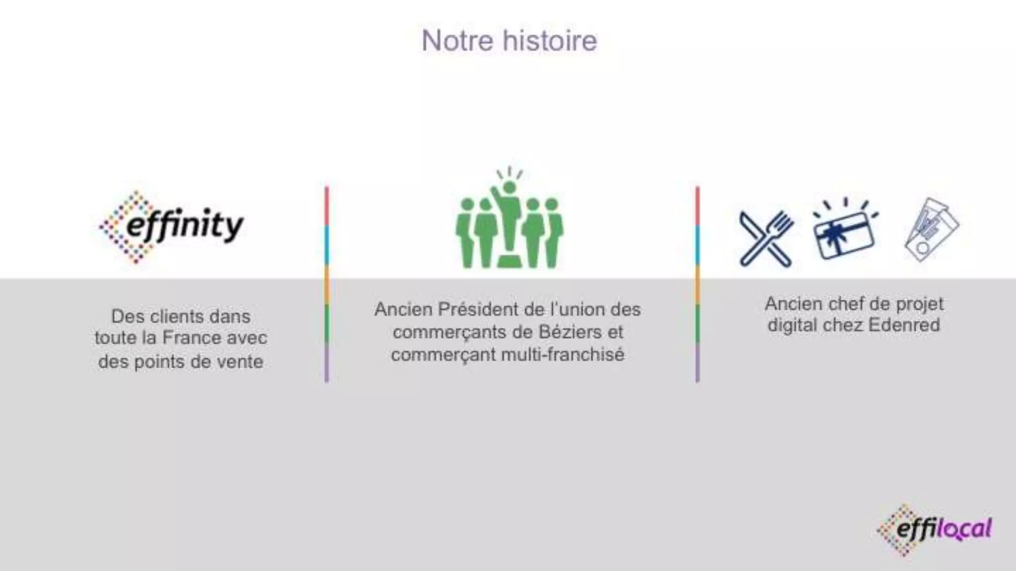 Ancien chef de projet
digital chez Edenred
Ancien Président de l’union des
commerçants de Béziers et
commerçant multi-franchisé
Des clients dans
toute la France avec
des points de vente
Notre histoire
 
