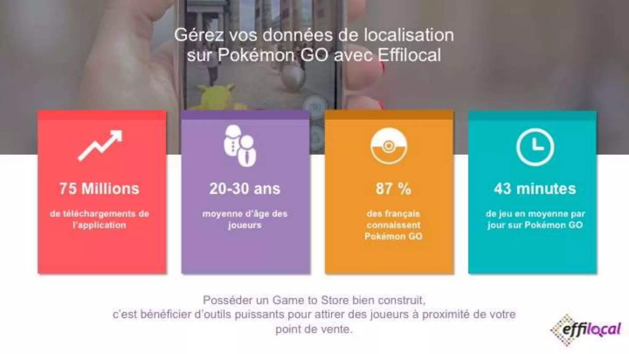 Gérez vos données de localisation
sur Pokémon GO avec Effilocal
28/09/2016
75 Millions
de téléchargements de
l’application
20-30 ans
moyenne d’âge des
joueurs
87 %
des français
connaissent
Pokémon GO
43 minutes
de jeu en moyenne par
jour sur Pokémon GO
Posséder un Game to Store bien construit,
c’est bénéficier d’outils puissants pour attirer des joueurs à proximité de votre
point de vente.
 