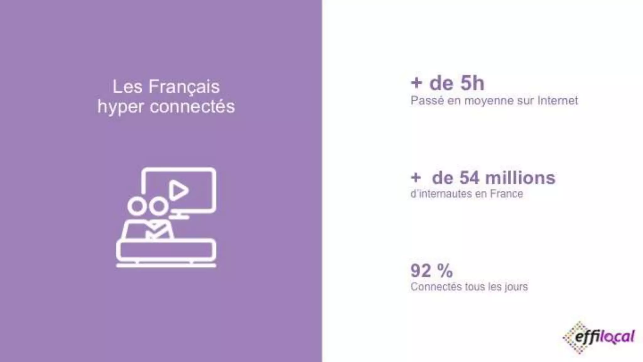 28/09/2016EFFINITY - CONFIDENTIEL 8
Les Français
hyper connectés
+ de 5h
Passé en moyenne sur Internet
+ de 54 millions
d’internautes en France
92 %
Connectés tous les jours
 