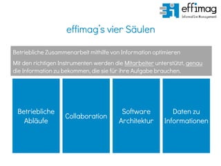 Betriebliche Zusammenarbeit mithilfe von Information optimieren
Mit den richtigen Instrumenten werden die Mitarbeiter unterstützt, genau
die Information zu bekommen, die sie für ihre Aufgabe brauchen.
Betriebliche
Abläufe
Collaboration
Software
Architektur
Daten zu
Informationen
effimag’s vier Säulen
 