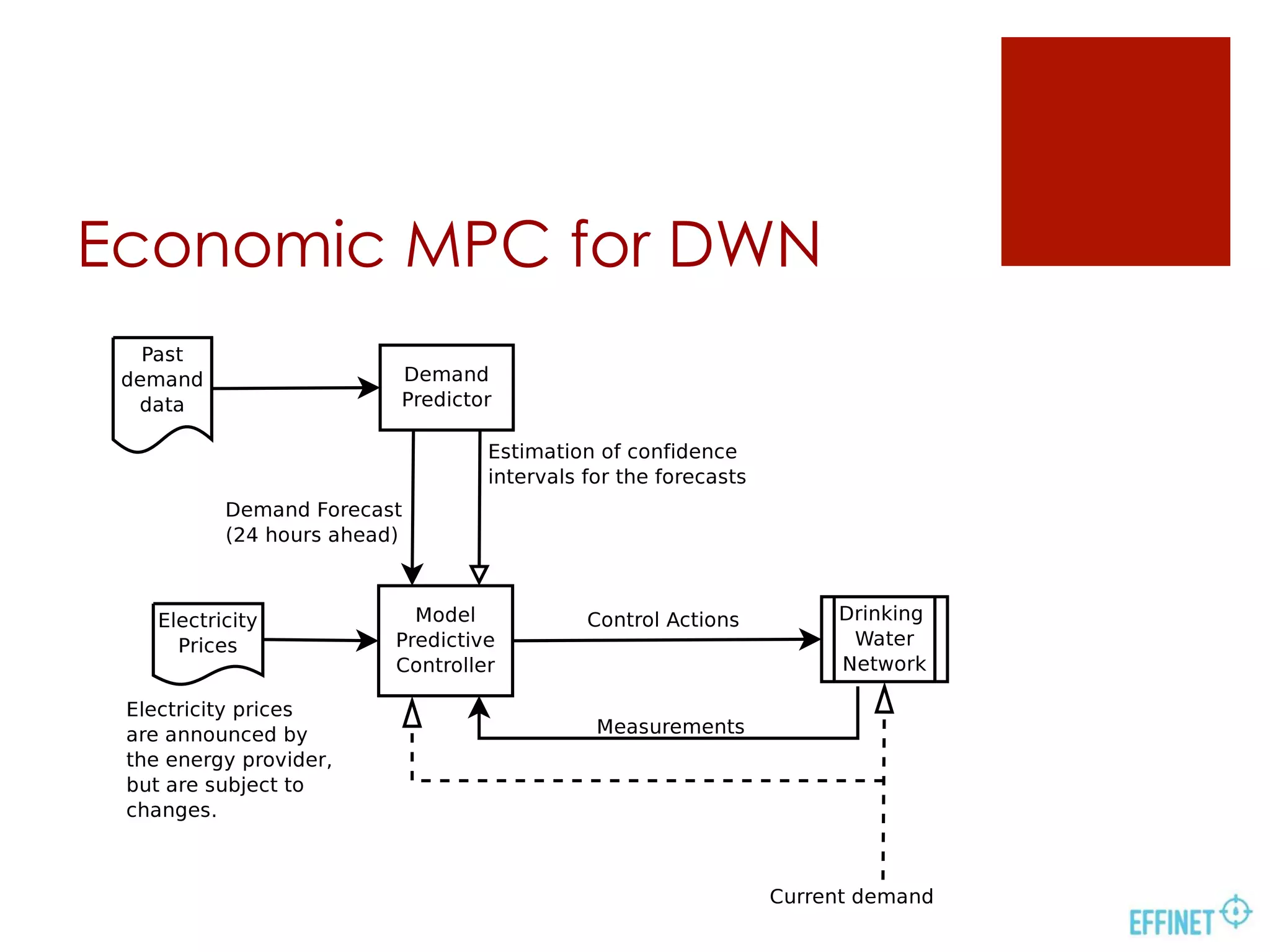 Economic MPC for DWN
 