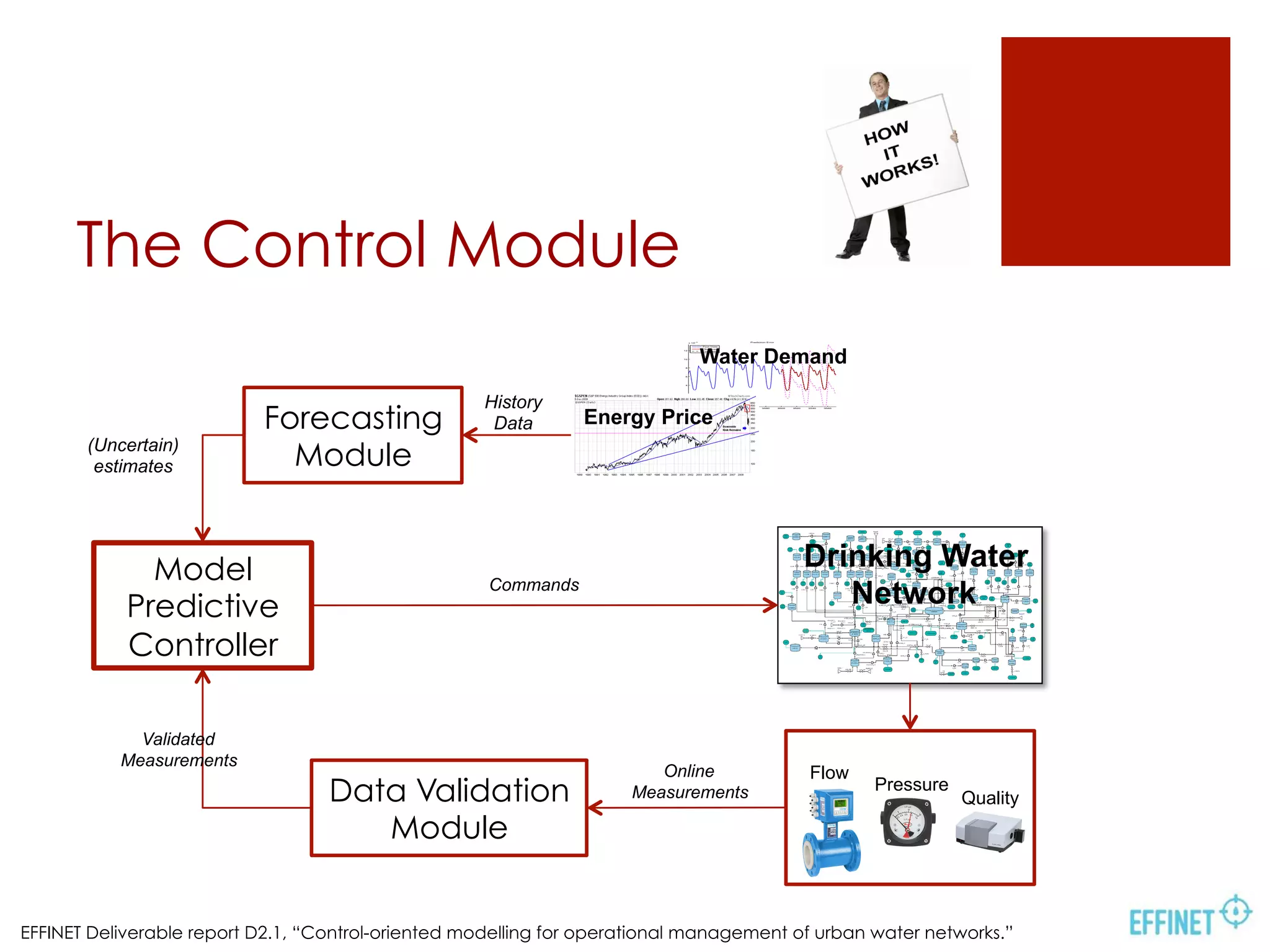 3380 3400 3420 3440 3460 3480 3500 3520 3540 3560
0
2
4
6
8
10
12
x 10
−3 Prediction Error
Past Data
Observed
Forecast
The Control Module
Energy Price
Water Demand
Drinking Water
Network
Online
Measurements
Flow
Pressure
Quality
Forecasting
Module
History
Data
Data Validation
Module
Validated
Measurements
Commands
Model
Predictive
Controller
(Uncertain)
estimates
EFFINET Deliverable report D2.1, “Control-oriented modelling for operational management of urban water networks.”
 