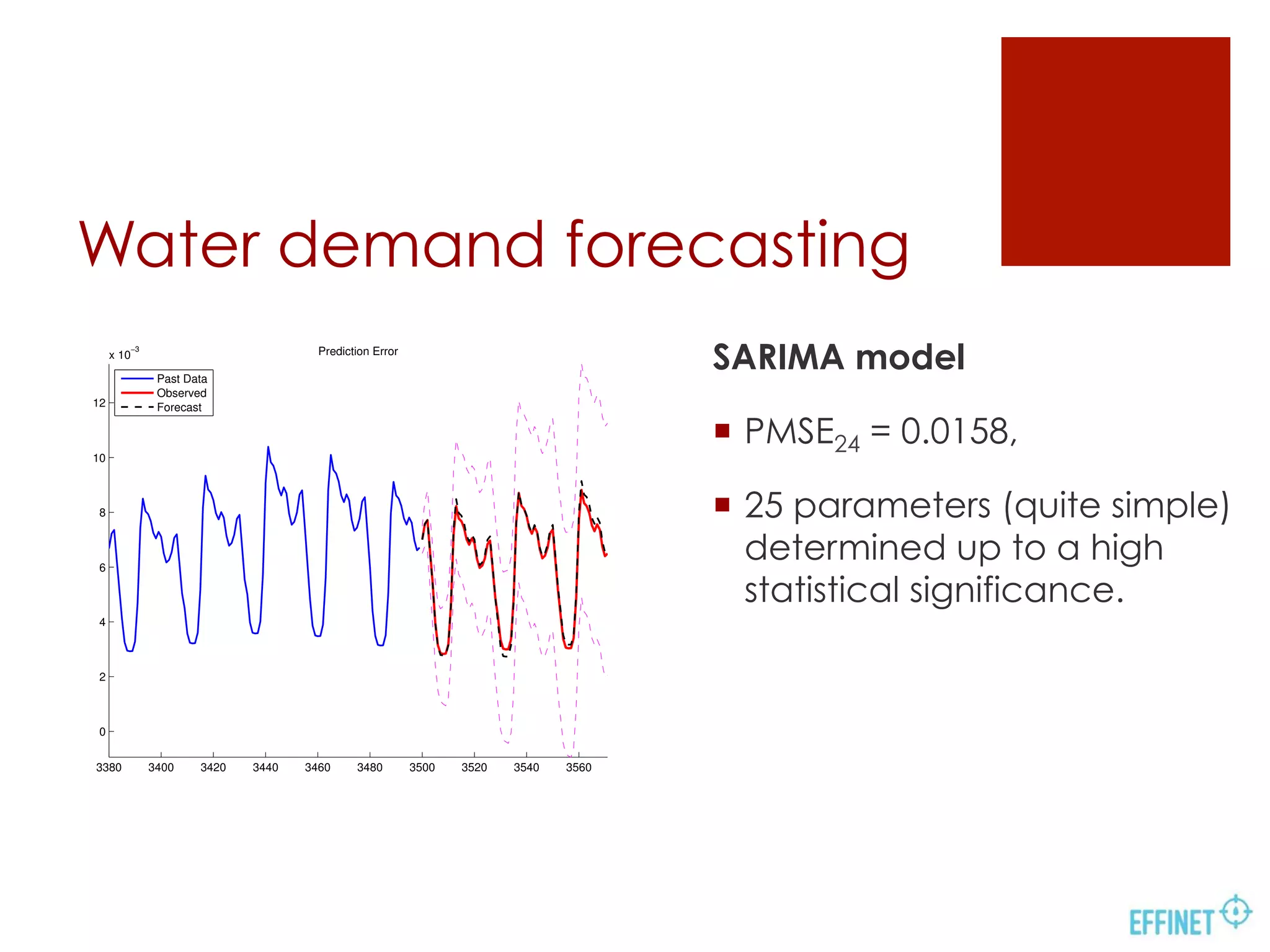 Water demand forecasting
3380 3400 3420 3440 3460 3480 3500 3520 3540 3560
0
2
4
6
8
10
12
x 10
−3 Prediction Error
Past Data
Observed
Forecast
SARIMA model
¡  PMSE24 = 0.0158,
¡  25 parameters (quite simple)
determined up to a high
statistical significance.
 