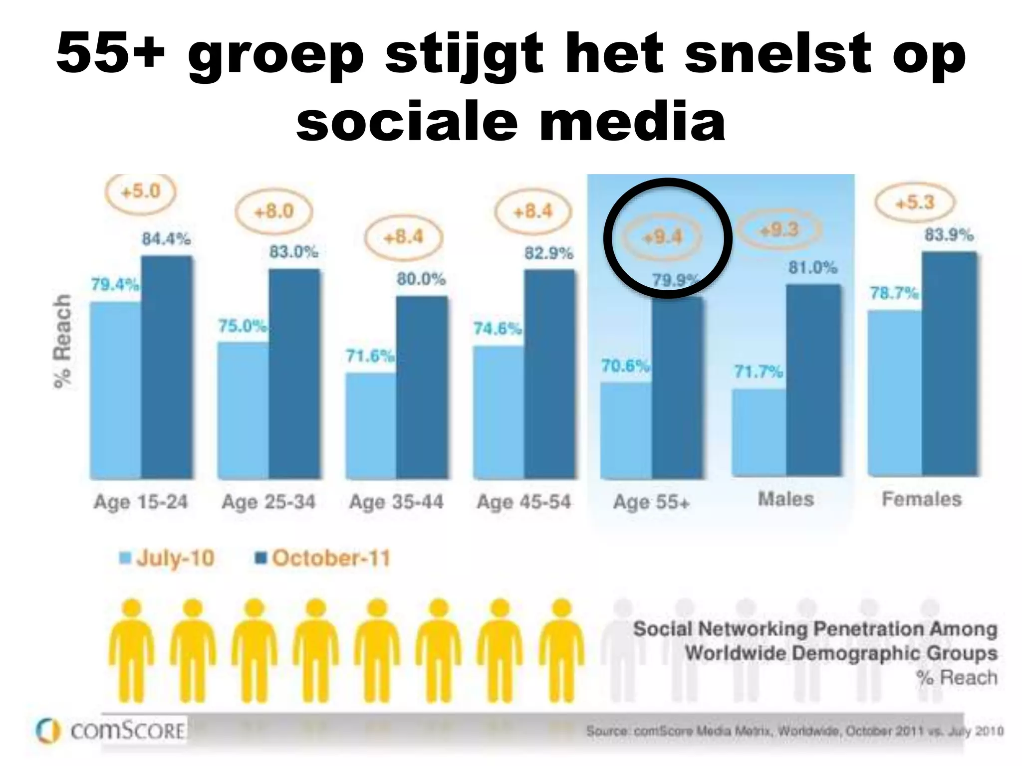 55+ groep stijgt het snelst op
sociale media

 