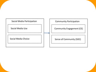 Social Media Participation   Community Participation

Social Media Use              Community Engagement (CE)



Social Media Choice           Sense of Community (SOC)
 