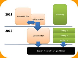 2011   Lesprogramma
                                                  Nulmeting

                      Koersbepaling




2012                                                    Meting 2

                      Experimenten                      Meting 3

                                                       Meting .. n




                           Best practices & Ontwerprichtlijnen
 