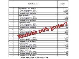 Bron: Comscore Marktonderzoek
 