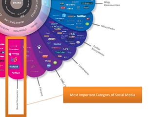 Most Important Category of Social Media
 
