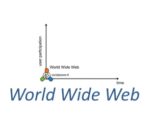 user participation

                                            Social Media

                                         Web 2.0

                        World Wide Web


                                                           time



World Wide Web
 