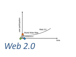 user participation

                                            Social Media
                                             Social Media

                                         Web 2.0
                                         Web 2.0
                        World Wide Web


                                                            time



Web 2.0
 