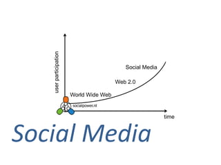 user participation

                                            Social Media

                                         Web 2.0

                        World Wide Web


                                                           time



Social Media
 