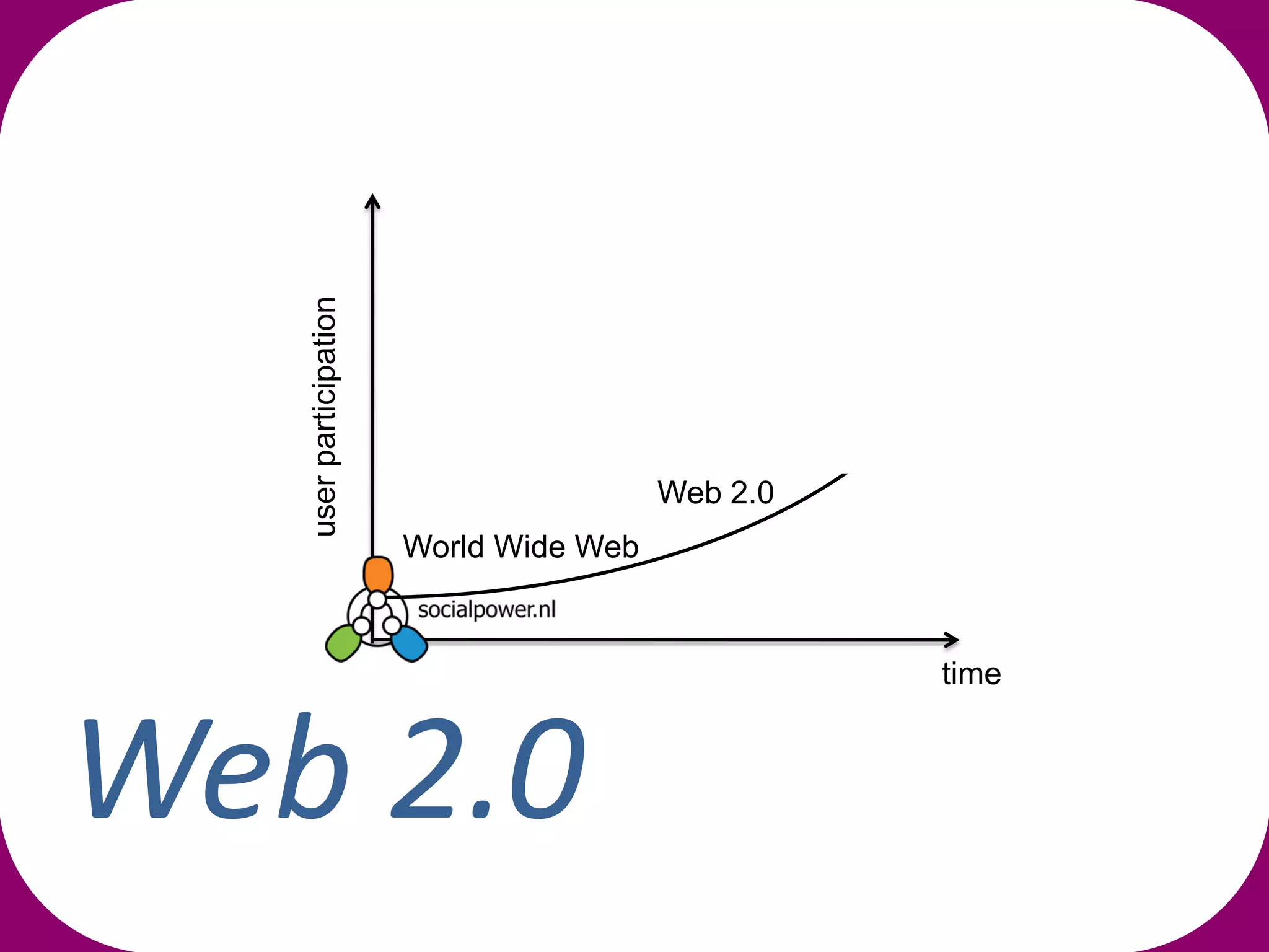 user participation

                                            Social Media
                                             Social Media

                                         Web 2.0
                                         Web 2.0
                        World Wide Web


                                                            time



Web 2.0
 