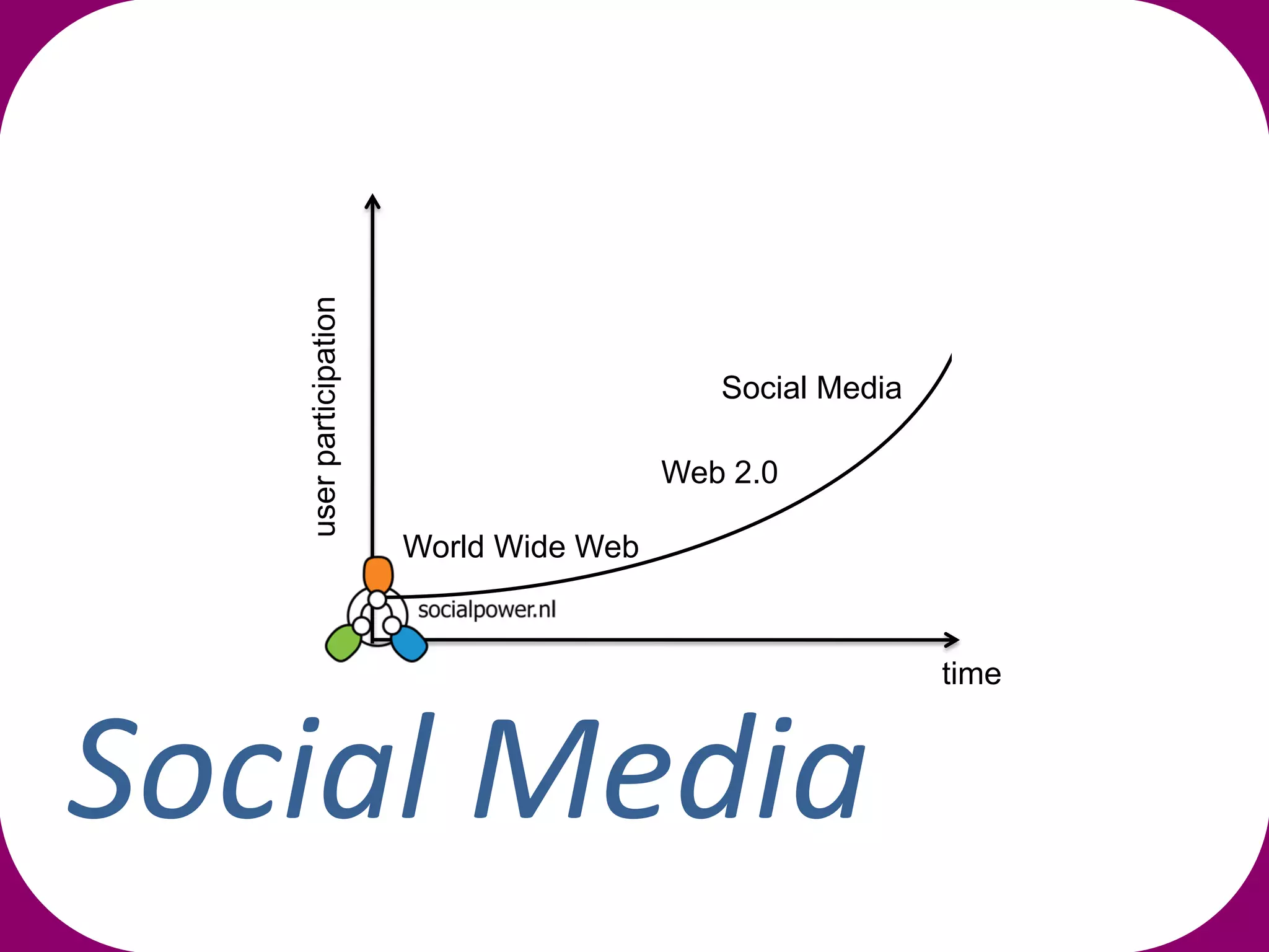 user participation

                                            Social Media

                                         Web 2.0

                        World Wide Web


                                                           time



Social Media
 