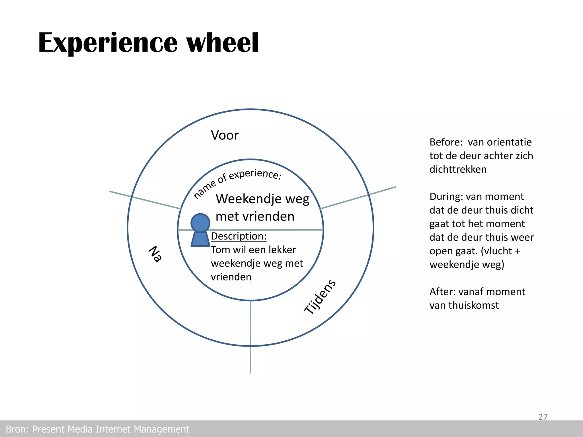 Experience wheel


                                          Voor                 Before: van orientatie
                                                               tot de deur achter zich
                                                               dichttrekken

                                          Weekendje weg        During: van moment
                                                               dat de deur thuis dicht
                                          met vrienden         gaat tot het moment
                                          Description:         dat de deur thuis weer
                                          Tom wil een lekker   open gaat. (vlucht +
                                          weekendje weg met    weekendje weg)
                                          vrienden
                                                               After: vanaf moment
                                                               van thuiskomst




                                                                                         27
Bron: Present Media Internet Management
 