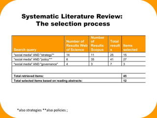 Systematic Literature Review:
The selection process
*also strategies **also policies ;
 