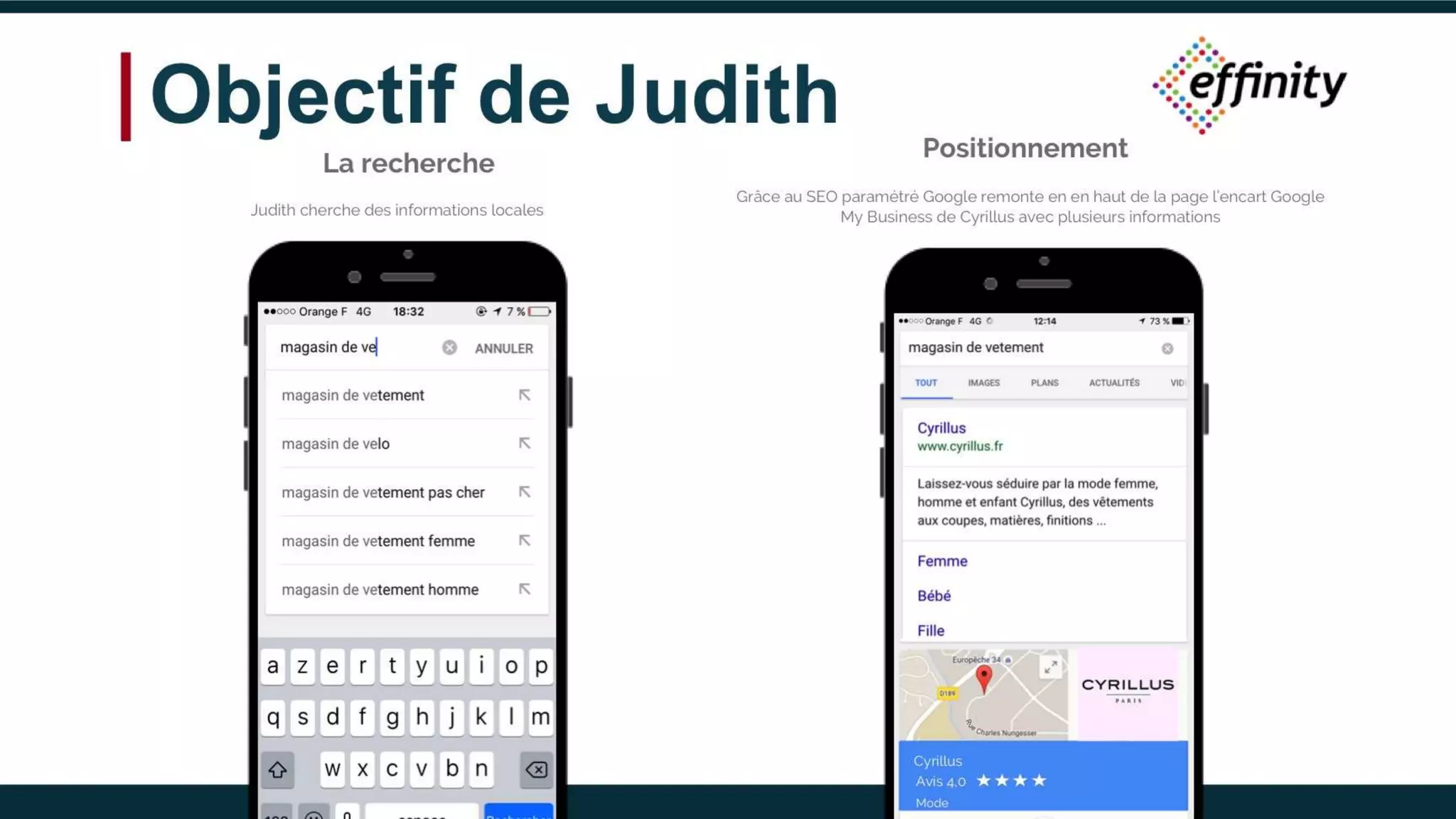 Objectif de Judith
La recherche
Judith cherche des informations locales
Positionnement
Grâce au SEO paramétré Google remonte en en haut de la page l’encart Google
My Business de Cyrillus avec plusieurs informations
Cyrillus
Mode
Avis 4,0
 