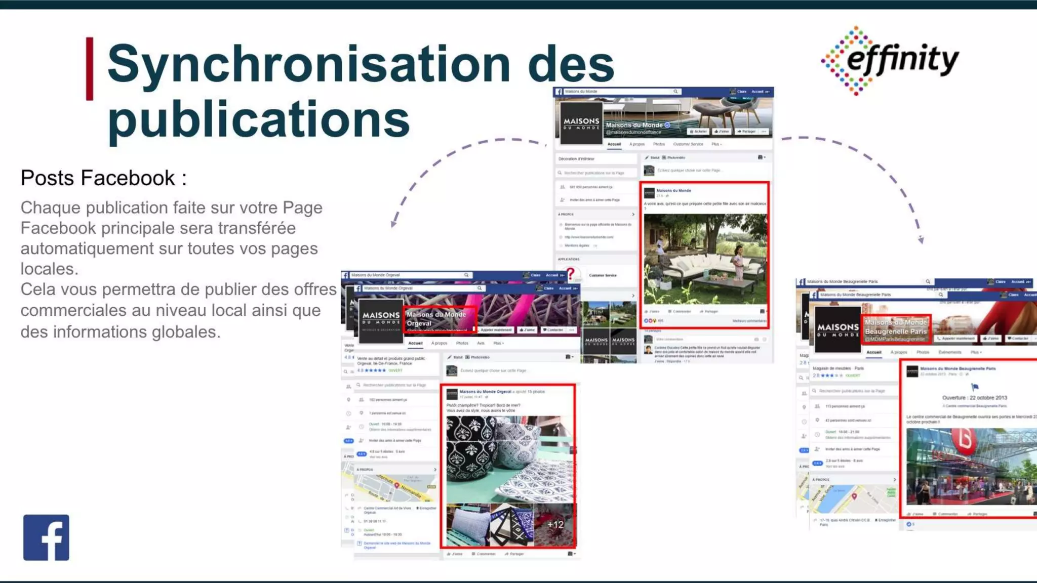 Synchronisation des
publications
Posts Facebook :
Chaque publication faite sur votre Page
Facebook principale sera transférée
automatiquement sur toutes vos pages
locales.
Cela vous permettra de publier des offres
commerciales au niveau local ainsi que des
informations globales.
 