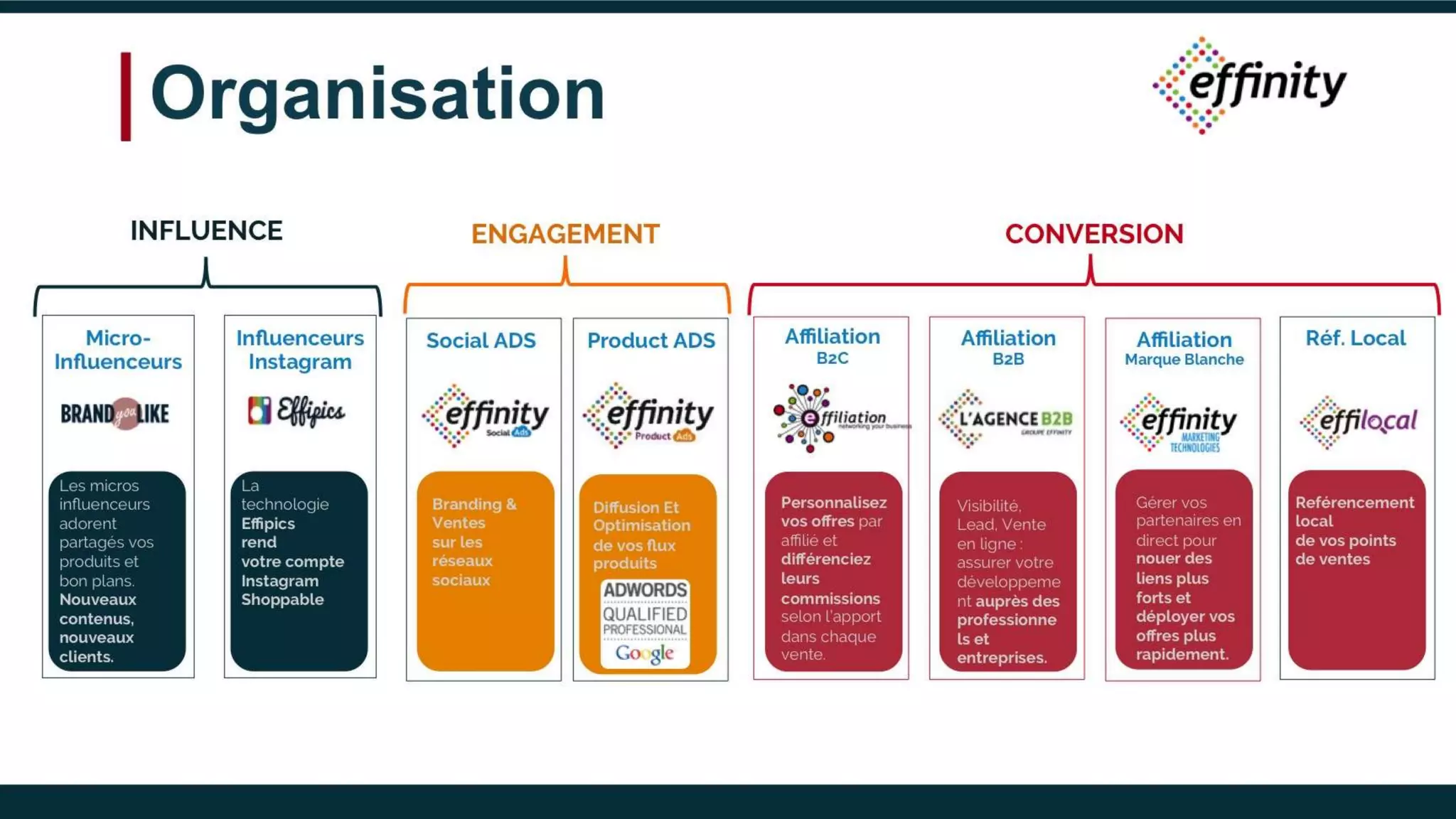 Organisation
Affiliation
B2C
Product ADSMicro-
Influenceurs
Les micros
influenceurs
adorent
partagés vos
produits et bon
plans.
Nouveaux
contenus,
nouveaux
clients.
Diffusion Et
Optimisation
de vos flux
produits
Personnalisez
vos offres par
affilié et
différenciez
leurs
commissions
selon l’apport
dans chaque
vente.
Visibilité,
Lead, Vente
en ligne :
assurer votre
développeme
nt auprès des
professionne
ls et
entreprises.
Gérer vos
partenaires en
direct pour
nouer des
liens plus
forts et
déployer vos
offres plus
rapidement.
Affiliation
B2B
Affiliation
Marque Blanche
Réf. Local
Reférencement
local
de vos points
de ventes
CONVERSIONINFLUENCE ENGAGEMENT
Social ADS
Branding &
Ventes
sur les
réseaux
sociaux
Influenceurs
Instagram
La technologie
Effipics
rend
votre compte
Instagram
Shoppable
 
