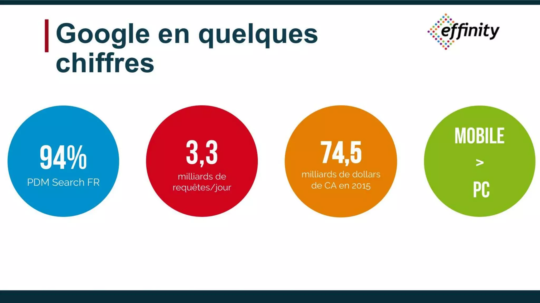 Google en quelques
chiffres
94%
PDM Search FR
74,5
milliards de dollars
de CA en 2015
3,3milliards de
requêtes/jour
Mobile
>
PC
 
