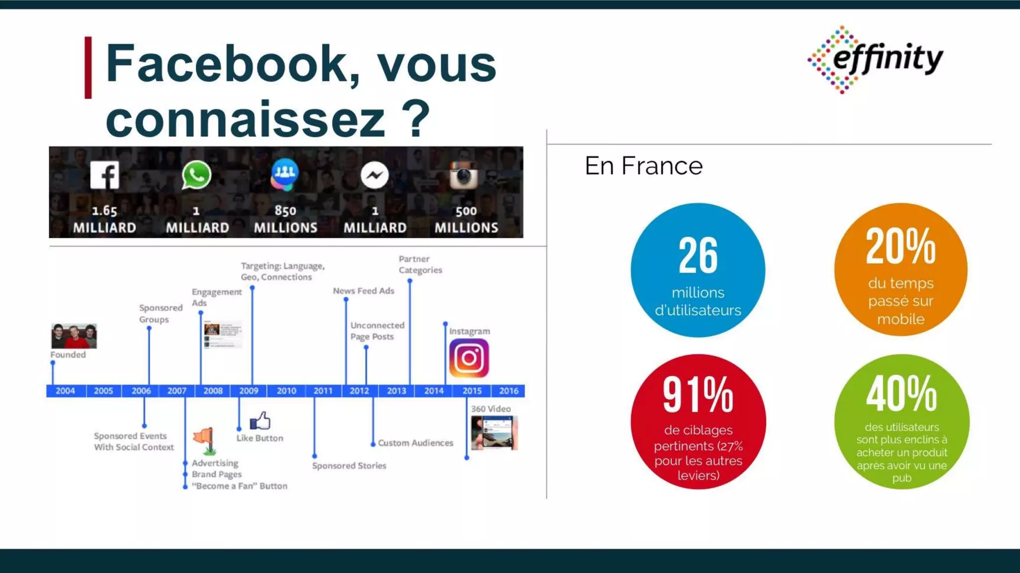 Facebook, vous
connaissez ?
26
millions
d’utilisateurs
20
%
du temps
passé sur
mobile
91
%de ciblages
pertinents (27%
pour les autres
leviers)
40
%des utilisateurs sont
plus enclins à
acheter un produit
après avoir vu une
pub
En France
 