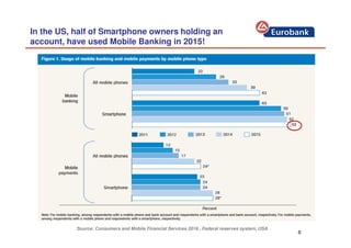 6
In the US, half of Smartphone owners holding an
account, have used Mobile Banking in 2015!
Source: Consumers and Mobile Financial Services 2016 , Federal reserves system, USA
 