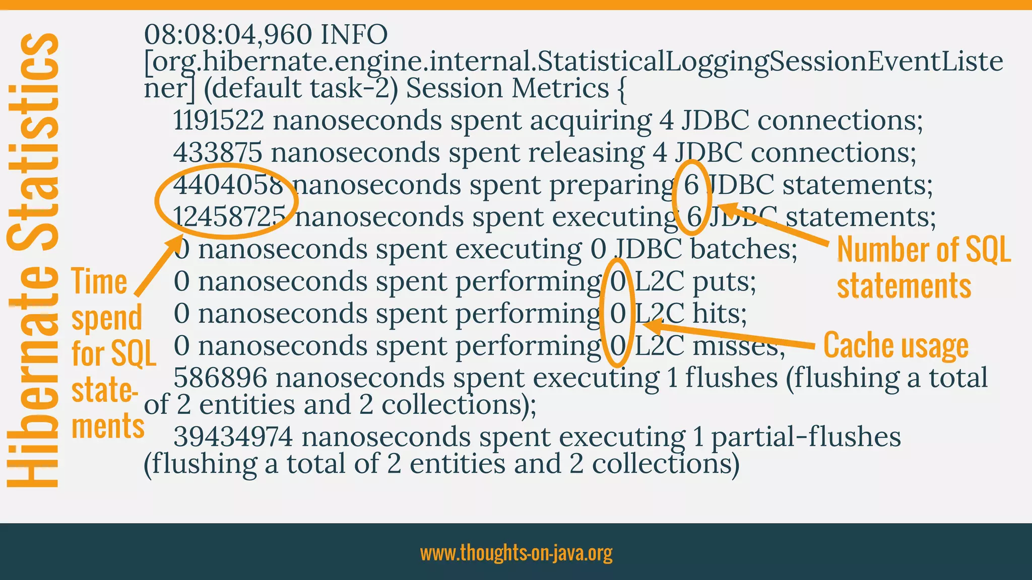 HibernateStatistics 08:08:04,960 INFO
[org.hibernate.engine.internal.StatisticalLoggingSessionEventListe
ner] (default task-2) Session Metrics {
1191522 nanoseconds spent acquiring 4 JDBC connections;
433875 nanoseconds spent releasing 4 JDBC connections;
4404058 nanoseconds spent preparing 6 JDBC statements;
12458725 nanoseconds spent executing 6 JDBC statements;
0 nanoseconds spent executing 0 JDBC batches;
0 nanoseconds spent performing 0 L2C puts;
0 nanoseconds spent performing 0 L2C hits;
0 nanoseconds spent performing 0 L2C misses;
586896 nanoseconds spent executing 1 flushes (flushing a total
of 2 entities and 2 collections);
39434974 nanoseconds spent executing 1 partial-flushes
(flushing a total of 2 entities and 2 collections)
www.thoughts-on-java.org
Number of SQL
statements
Cache usage
Time
spend
for SQL
state-
ments
 