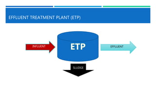 EFFLUENT TREATMENT PLANT (ETP)
INFLUENT EFFLUENT
SLUDGE
 