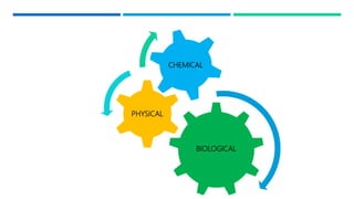 BIOLOGICAL
PHYSICAL
CHEMICAL
 