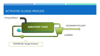 ACTIVATED SLUDGE PROCESS
Primary Effluent
CLARIFIER
SECONDARY EFFLUENT
CENTRIFUGE: Sludge thickener
 