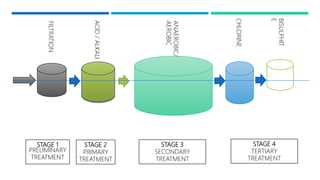 STAGE 1
PRELIMINARY
TREATMENT
STAGE 2
PRIMARY
TREATMENT
STAGE 3
SECONDARY
TREATMENT
STAGE 4
TERTIARY
TREATMENT
BISULPHIT
E
CHLORINE
FILTRATION
ACID/ALKALI
ANAEROBIC/
AEROBIC
 
