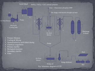 Air from blower
2
Mixing &
Cooling tank
Pump
FeSO4 + FeCl3 + CaO, cationic polymer
Urea + Diamonium phosphate DHP
The sludge with bacteria brought out back
Discharge
to drainAir from
blower
Sludge
Air from
blower
Sludge pit
Sludge thickener
Bed
Shed
Acid/Alkali
3
1
4
5
6 7
8
1. Primary filtration
2. Cooling & Mixing
3. Neutralization by acid/Alkali dosing
4. Chemical coagulation
5. Primary clarifier
6. Biological treatment
7. Secondary clarifier
8. Filter
Fig: Schematic diagram of ETP
 