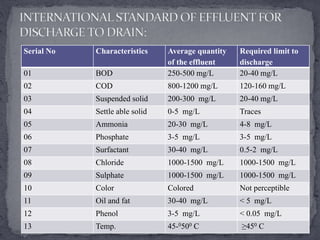 Serial No Characteristics Average quantity
of the effluent
Required limit to
discharge
01 BOD 250-500 mg/L 20-40 mg/L
02 COD 800-1200 mg/L 120-160 mg/L
03 Suspended solid 200-300 mg/L 20-40 mg/L
04 Settle able solid 0-5 mg/L Traces
05 Ammonia 20-30 mg/L 4-8 mg/L
06 Phosphate 3-5 mg/L 3-5 mg/L
07 Surfactant 30-40 mg/L 0.5-2 mg/L
08 Chloride 1000-1500 mg/L 1000-1500 mg/L
09 Sulphate 1000-1500 mg/L 1000-1500 mg/L
10 Color Colored Not perceptible
11 Oil and fat 30-40 mg/L < 5 mg/L
12 Phenol 3-5 mg/L < 0.05 mg/L
13 Temp. 45-0500 C ≥450 C
 