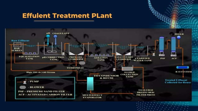 EFFLUENT TREATMENT PLANT For PHARMA INDUSTRY | PPTX | Chemistry | Science