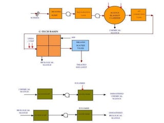Effluent treatment plants | PPTX